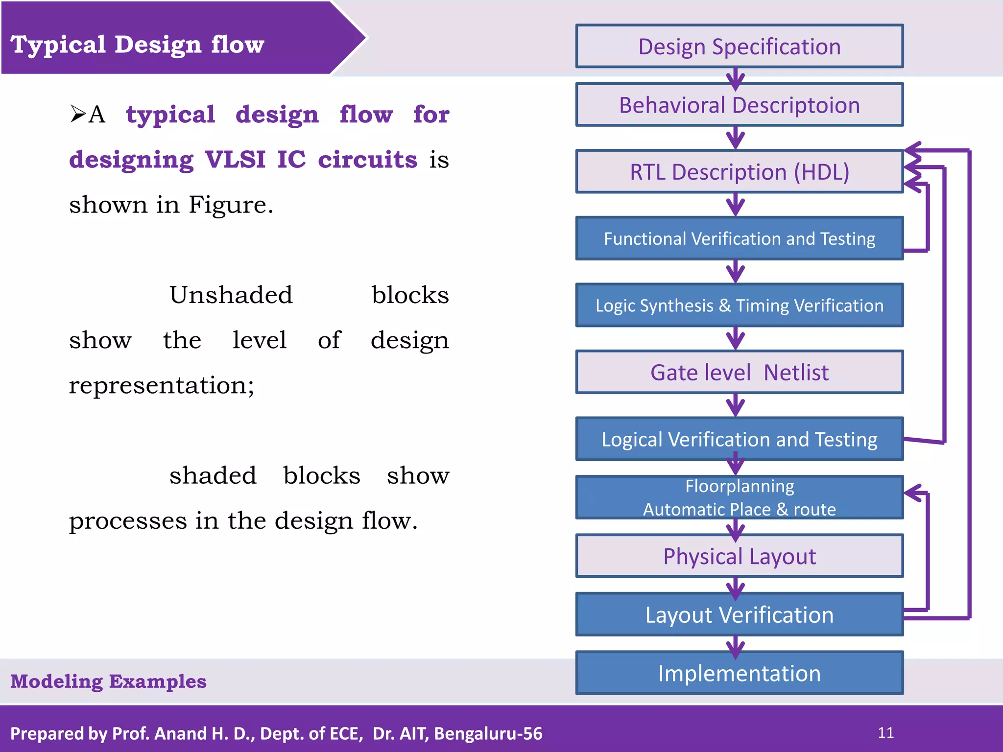 Prepared by Prof. Anand H. D., Dept. of ECE, Dr. AIT, Bengaluru-56 11 Typical Design flow Modeling Examples A typical design flow for designing VLSI IC circuits is shown in Figure. Unshaded blocks show the level of design representation; shaded blocks show processes in the design flow. Design Specification Behavioral Descriptoion RTL Description (HDL) Functional Verification and Testing Logic Synthesis & Timing Verification Gate level Netlist Logical Verification and Testing Floorplanning Automatic Place & route Physical Layout Layout Verification Implementation 