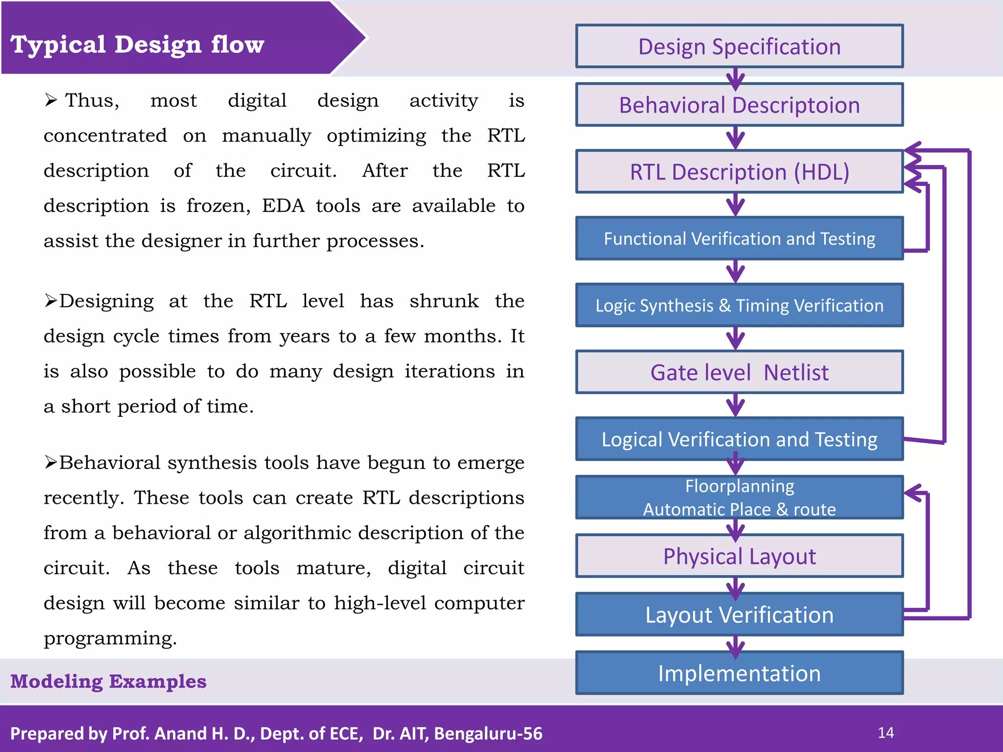 Prepared by Prof. Anand H. D., Dept. of ECE, Dr. AIT, Bengaluru-56 14 Typical Design flow Modeling Examples Design Specification Behavioral Descriptoion RTL Description (HDL) Functional Verification and Testing Logic Synthesis & Timing Verification Gate level Netlist Logical Verification and Testing Floorplanning Automatic Place & route Physical Layout Layout Verification Implementation  Thus, most digital design activity is concentrated on manually optimizing the RTL description of the circuit. After the RTL description is frozen, EDA tools are available to assist the designer in further processes. Designing at the RTL level has shrunk the design cycle times from years to a few months. It is also possible to do many design iterations in a short period of time. Behavioral synthesis tools have begun to emerge recently. These tools can create RTL descriptions from a behavioral or algorithmic description of the circuit. As these tools mature, digital circuit design will become similar to high-level computer programming. 