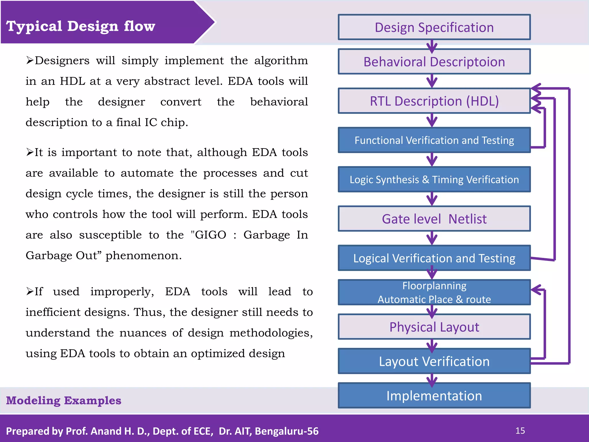 Prepared by Prof. Anand H. D., Dept. of ECE, Dr. AIT, Bengaluru-56 15 Typical Design flow Modeling Examples If used improperly, EDA tools will lead to inefficient designs. Thus, the designer still needs to understand the nuances of design methodologies, using EDA tools to obtain an optimized design Design Specification Behavioral Descriptoion RTL Description (HDL) Functional Verification and Testing Logic Synthesis & Timing Verification Gate level Netlist Logical Verification and Testing Floorplanning Automatic Place & route Physical Layout Layout Verification Implementation Designers will simply implement the algorithm in an HDL at a very abstract level. EDA tools will help the designer convert the behavioral description to a final IC chip. It is important to note that, although EDA tools are available to automate the processes and cut design cycle times, the designer is still the person who controls how the tool will perform. EDA tools are also susceptible to the "GIGO : Garbage In Garbage Out” phenomenon. 