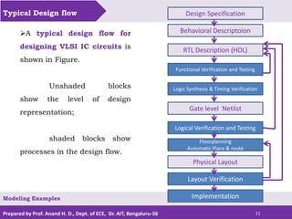 Prepared by Prof. Anand H. D., Dept. of ECE, Dr. AIT, Bengaluru-56 11
Typical Design flow
Modeling Examples
A typical design flow for
designing VLSI IC circuits is
shown in Figure.
Unshaded blocks
show the level of design
representation;
shaded blocks show
processes in the design flow.
Design Specification
Behavioral Descriptoion
RTL Description (HDL)
Functional Verification and Testing
Logic Synthesis & Timing Verification
Gate level Netlist
Logical Verification and Testing
Floorplanning
Automatic Place & route
Physical Layout
Layout Verification
Implementation
 