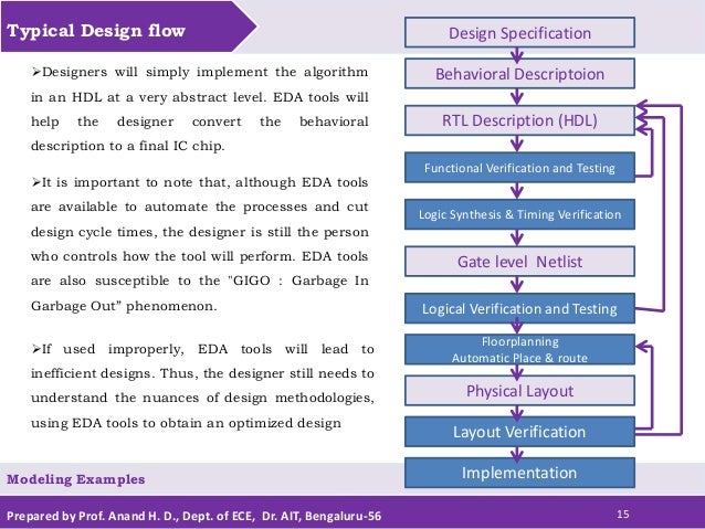 Overview Of Digital Design With Verilog Hdl