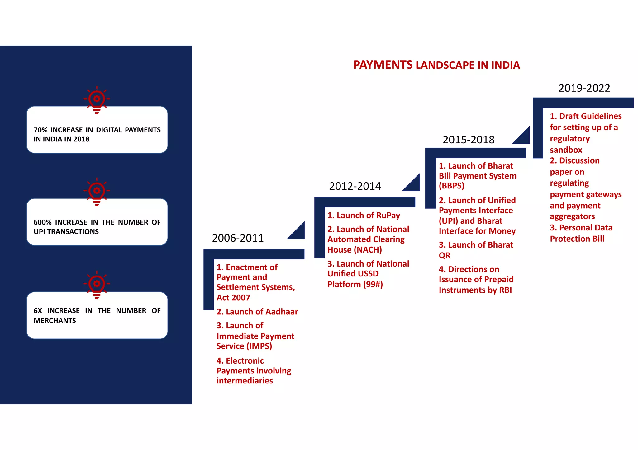Overview of digital payments in india | PDF