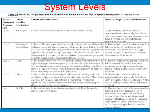 Overview of DO-254: Design Assurance Guidance For Airborne Electronic ...