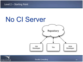 Level 2 – Starting Point




 No CI Server




                           Excella Consulting   - 25 -
 