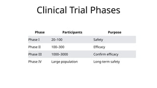 Clinical Trial Phases
Phase Participants Purpose
Phase I 20–100 Safety
Phase II 100–300 Efficacy
Phase III 1000–3000 Confirm efficacy
Phase IV Large population Long-term safety
 