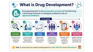 What is Drug Development?
 