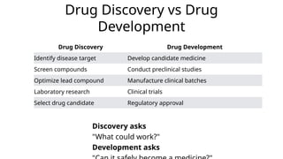 Drug Discovery vs Drug
Development
Drug Discovery v Drug Development
Drug Discovery Drug Development
Identify disease target Develop candidate medicine
Screen compounds Conduct preclinical studies
Optimize lead compound Manufacture clinical batches
Laboratory research Clinical trials
Select drug candidate Regulatory approval
Discovery asks
"What could work?"
Development asks
 
