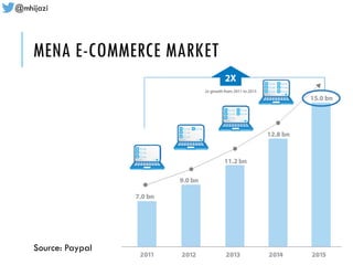 Overview of E-commerce in The Middle East | PDF