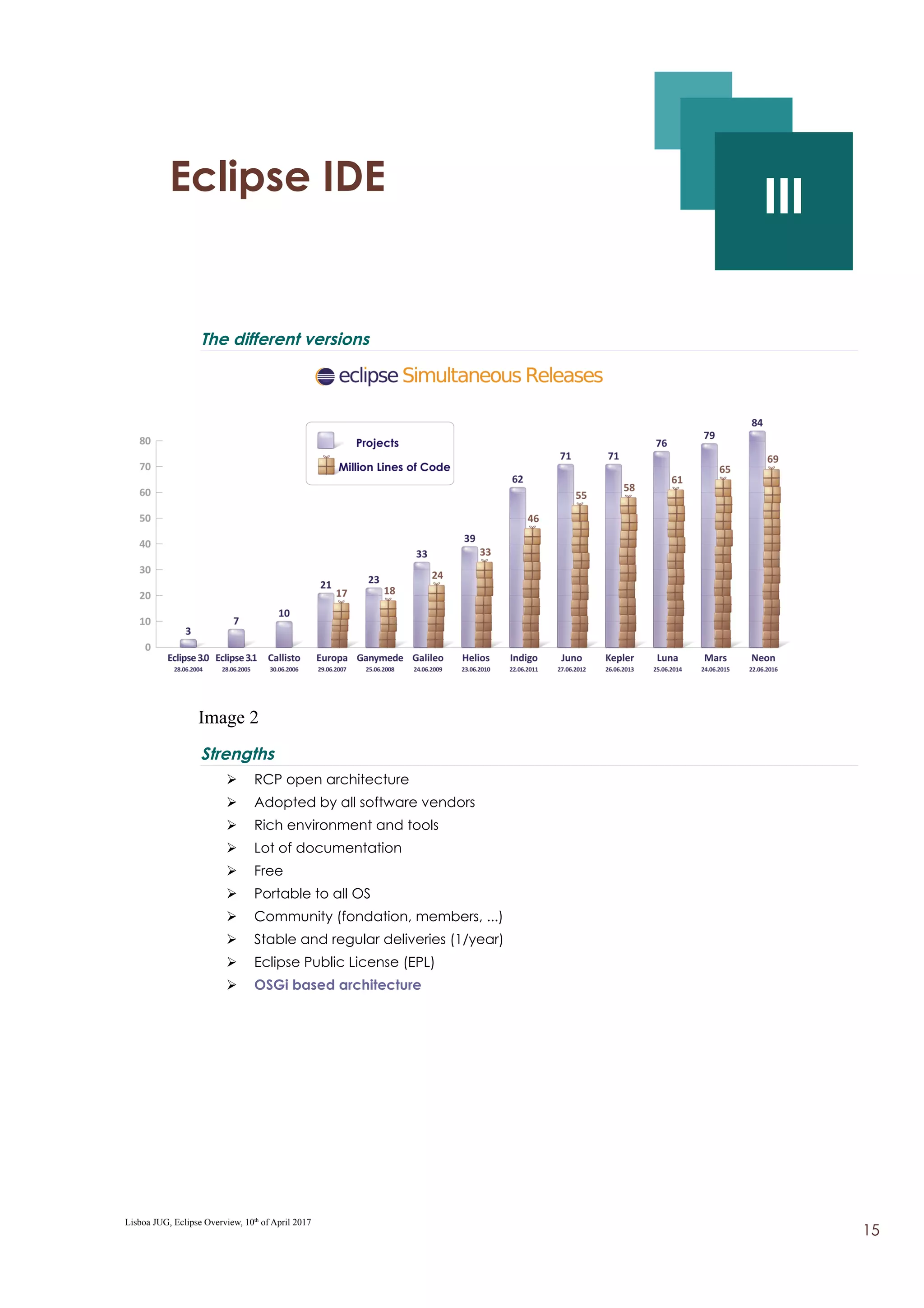III - Eclipse IDE
III
The different versions
Image 2
Strengths
➢ RCP open architecture
➢ Adopted by all software vendors
➢ Rich environment and tools
➢ Lot of documentation
➢ Free
➢ Portable to all OS
➢ Community (fondation, members, ...)
➢ Stable and regular deliveries (1/year)
➢ Eclipse Public License (EPL)
➢ OSGi based architecture
Lisboa JUG, Eclipse Overview, 10th
of April 2017
15
 