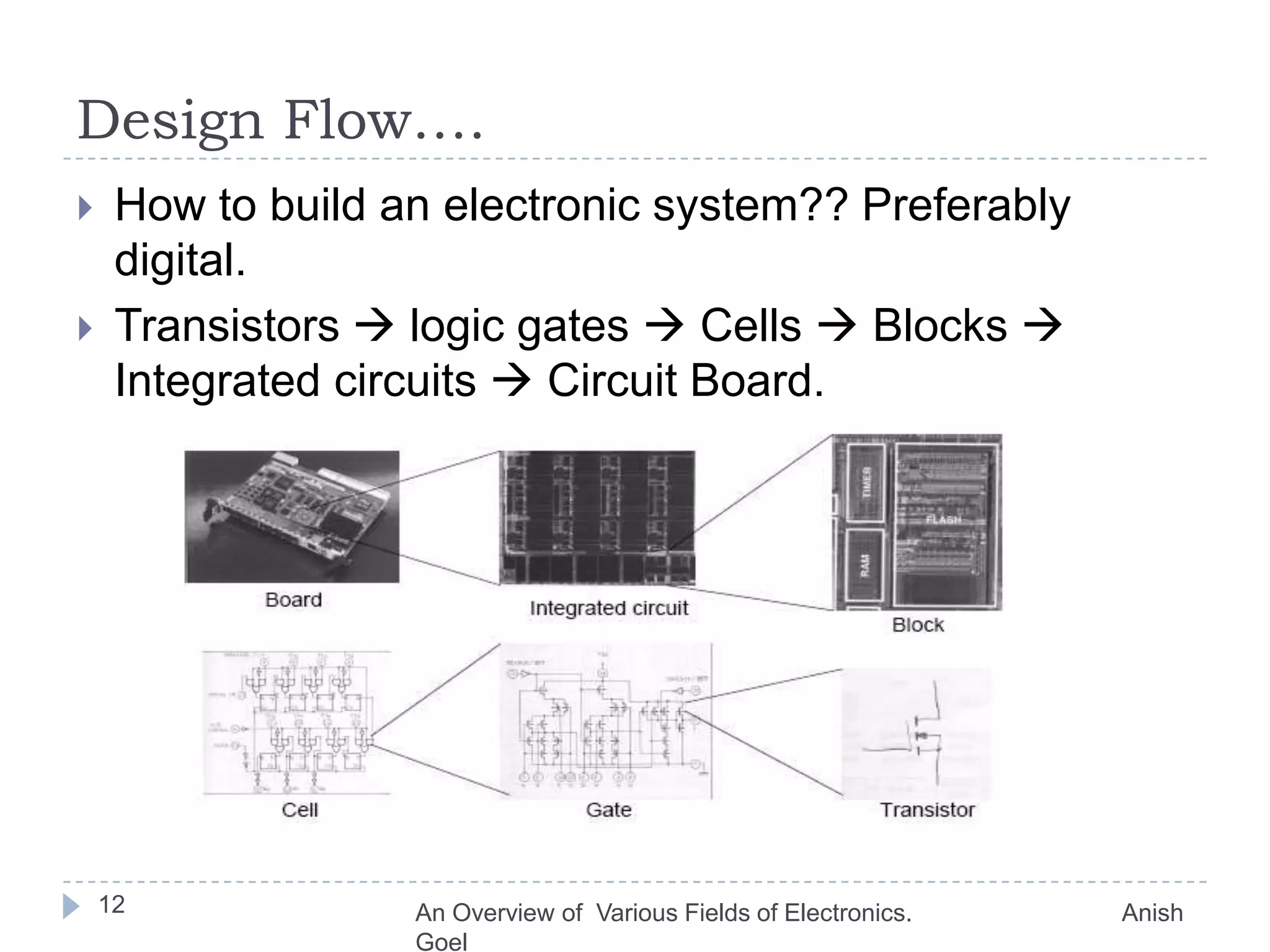 Example of Digital world around us…..Computers.Electronic Systems (Digital)Cell Phones.Computer Networks.Communication Channels.Hard Disks’CD-ROM’s.Pen Drives and Flash Memories.9An Overview of  Various Fields of Electronics.                               Anish Goel