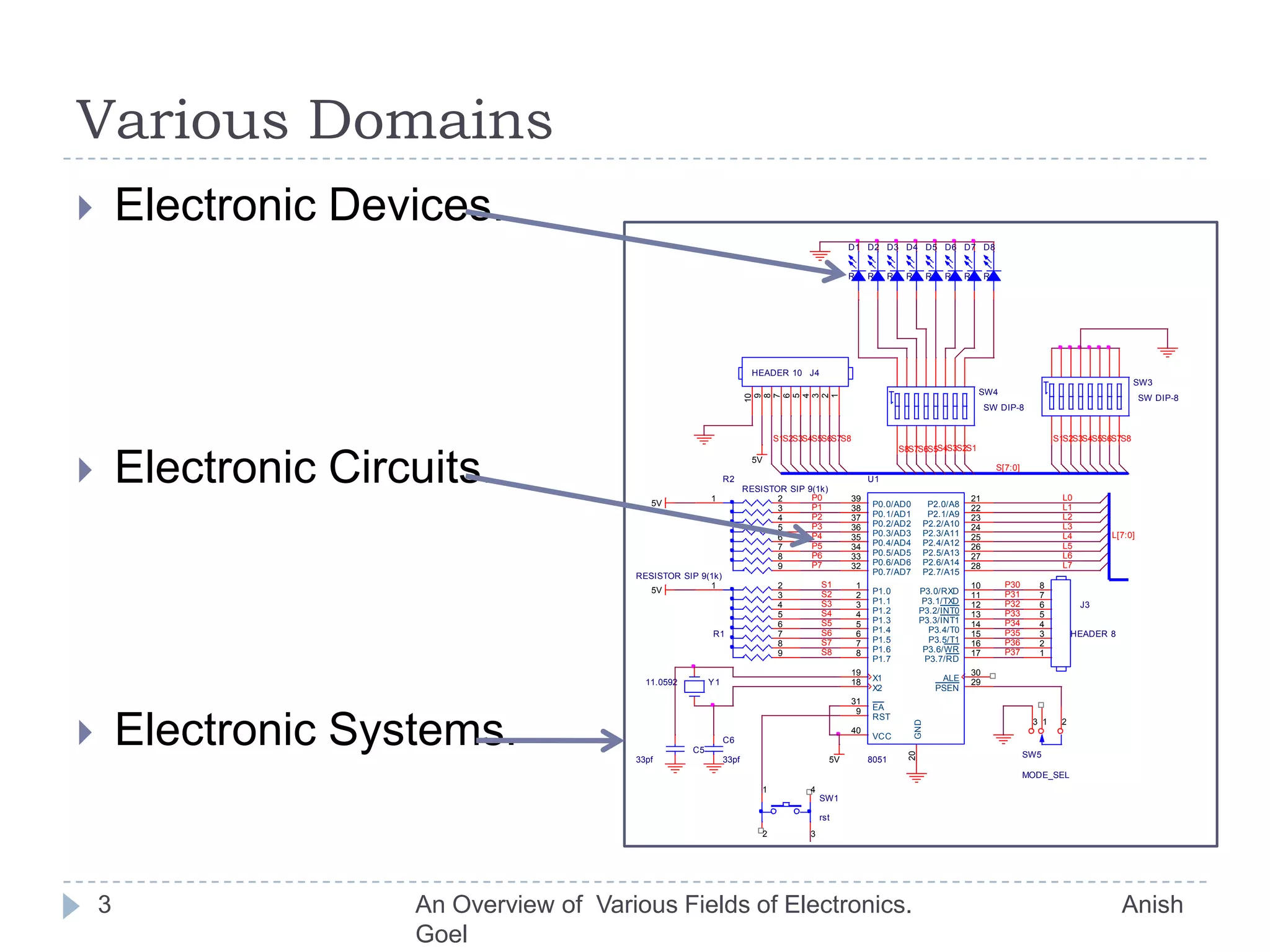 Various DomainsElectronic Devices.Electronic Circuits.Electronic Systems.3An Overview of  Various Fields of Electronics.                               Anish Goel