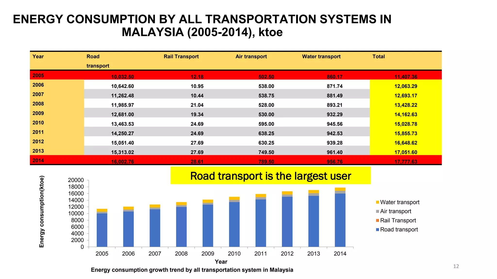 0
2000
4000
6000
8000
10000
12000
14000
16000
18000
20000
2005 2006 2007 2008 2009 2010 2011 2012 2013 2014
Energy
consumption(ktoe)
Year
Energy consumption growth trend by all transportation system in Malaysia
Water transport
Air transport
Rail Transport
Road transport
Year Road
transport
Rail Transport Air transport Water transport Total
2005 10,032.50 12.18 502.50 860.17 11,407.36
2006 10,642.60 10.95 538.00 871.74 12,063.29
2007 11,262.48 10.44 538.75 881.49 12,693.17
2008 11,985.97 21.04 528.00 893.21 13,428.22
2009 12,681.00 19.34 530.00 932.29 14,162.63
2010 13,463.53 24.69 595.00 945.56 15,028.78
2011 14,250.27 24.69 638.25 942.53 15,855.73
2012 15,051.40 27.69 630.25 939.28 16,648.62
2013 15,313.02 27.69 749.50 961.40 17,051.60
2014 16,002.76 28.61 789.50 956.76 17,777.63
ENERGY CONSUMPTION BY ALL TRANSPORTATION SYSTEMS IN
MALAYSIA (2005-2014), ktoe
12
Road transport is the largest user
 