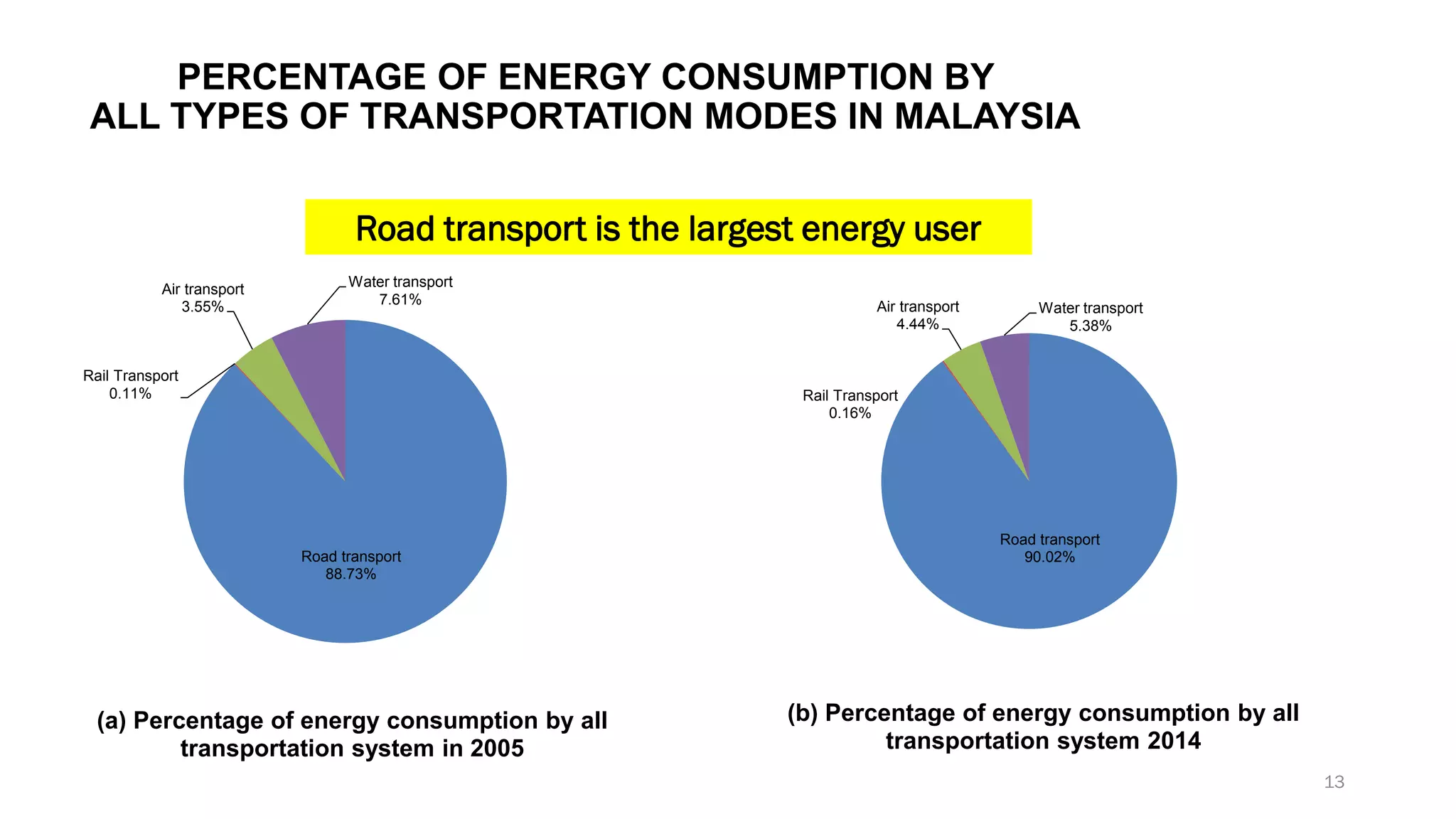 PERCENTAGE OF ENERGY CONSUMPTION BY
ALL TYPES OF TRANSPORTATION MODES IN MALAYSIA
13
Road transport
88.73%
Rail Transport
0.11%
Air transport
3.55%
Water transport
7.61%
(a) Percentage of energy consumption by all
transportation system in 2005
Road transport
90.02%
Rail Transport
0.16%
Air transport
4.44%
Water transport
5.38%
(b) Percentage of energy consumption by all
transportation system 2014
Road transport is the largest energy user
 