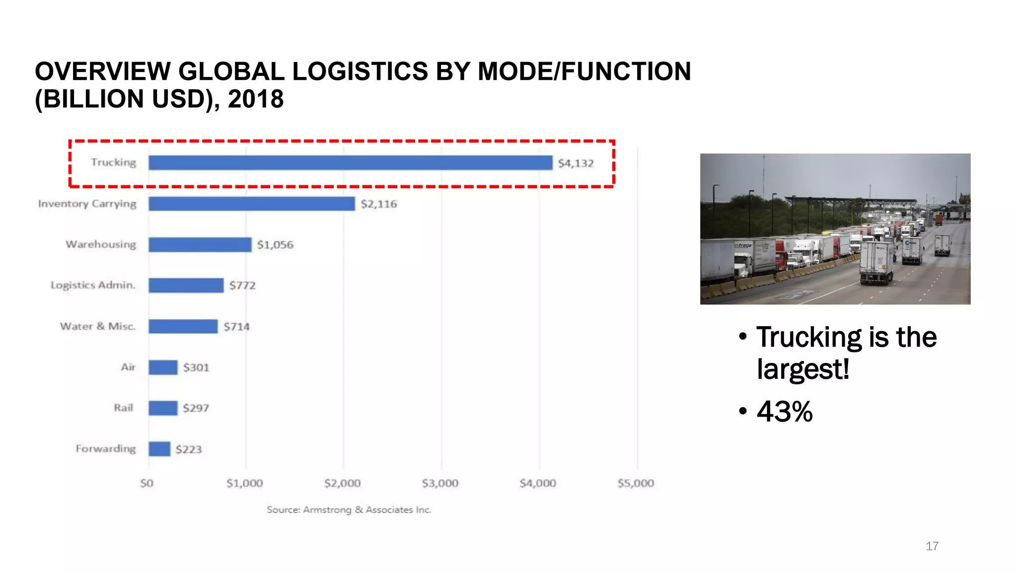 OVERVIEW GLOBAL LOGISTICS BY MODE/FUNCTION
(BILLION USD), 2018
• Trucking is the
largest!
• 43%
17
 