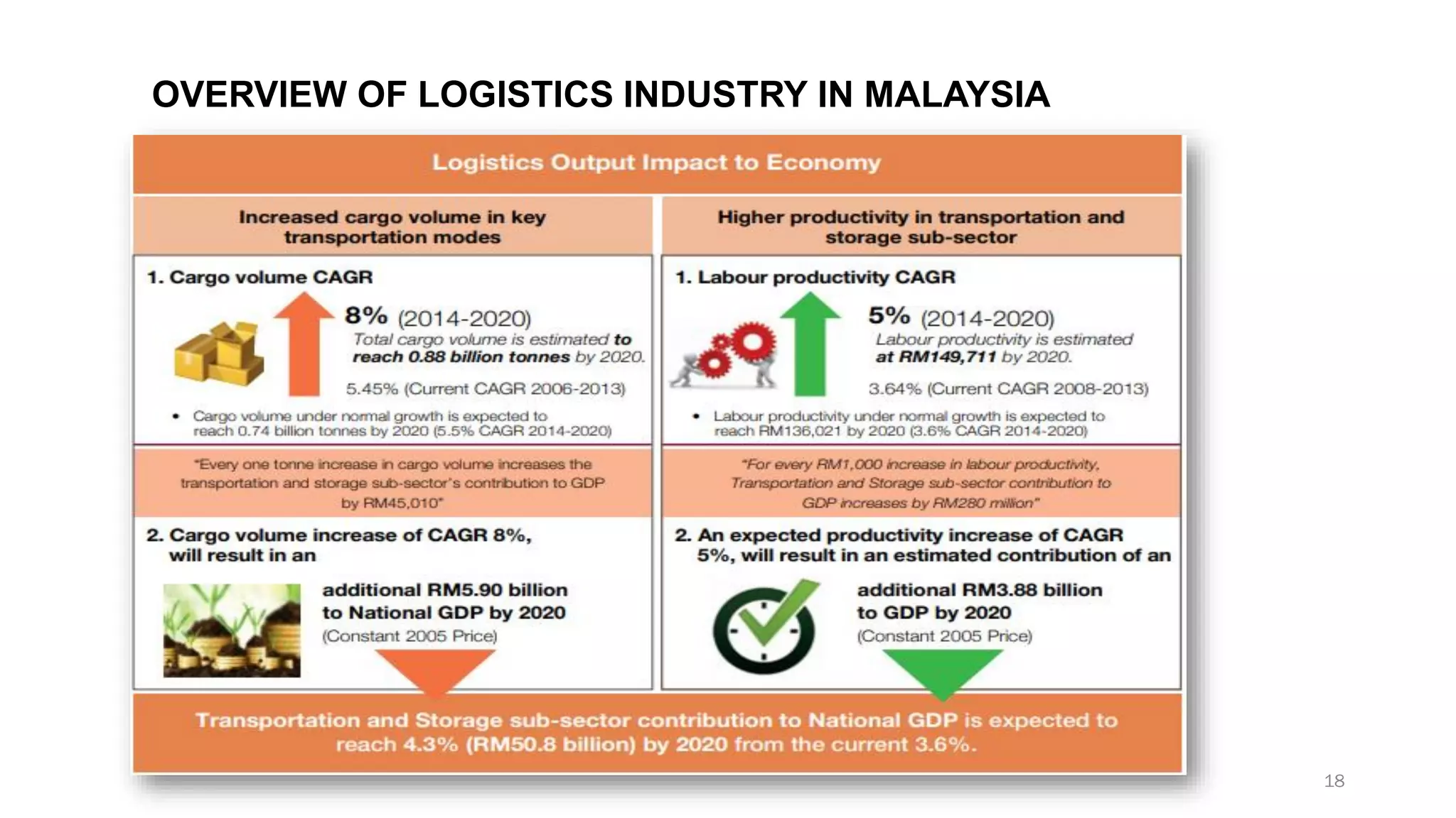 OVERVIEW OF LOGISTICS INDUSTRY IN MALAYSIA
18
 
