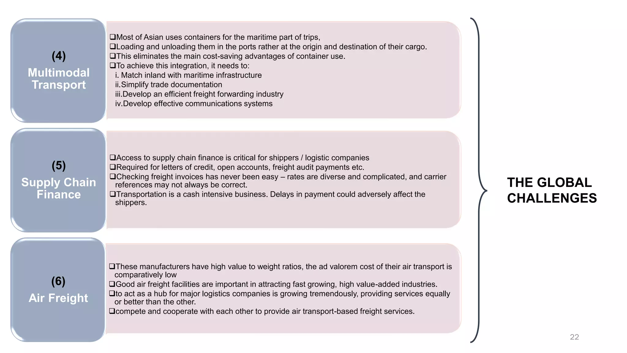 ❑Most of Asian uses containers for the maritime part of trips,
❑Loading and unloading them in the ports rather at the origin and destination of their cargo.
❑This eliminates the main cost-saving advantages of container use.
❑To achieve this integration, it needs to:
i. Match inland with maritime infrastructure
ii.Simplify trade documentation
iii.Develop an efficient freight forwarding industry
iv.Develop effective communications systems
(4)
Multimodal
Transport
❑Access to supply chain finance is critical for shippers / logistic companies
❑Required for letters of credit, open accounts, freight audit payments etc.
❑Checking freight invoices has never been easy – rates are diverse and complicated, and carrier
references may not always be correct.
❑Transportation is a cash intensive business. Delays in payment could adversely affect the
shippers.
(5)
Supply Chain
Finance
❑These manufacturers have high value to weight ratios, the ad valorem cost of their air transport is
comparatively low
❑Good air freight facilities are important in attracting fast growing, high value-added industries.
❑to act as a hub for major logistics companies is growing tremendously, providing services equally
or better than the other.
❑compete and cooperate with each other to provide air transport-based freight services.
(6)
Air Freight
22
THE GLOBAL
CHALLENGES
 