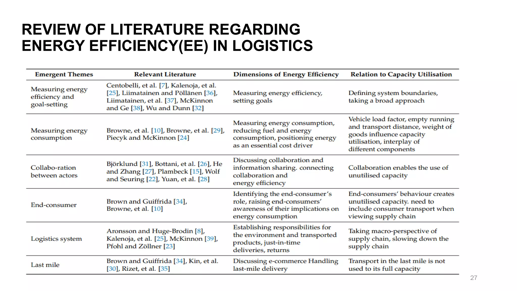 REVIEW OF LITERATURE REGARDING
ENERGY EFFICIENCY(EE) IN LOGISTICS
27
 