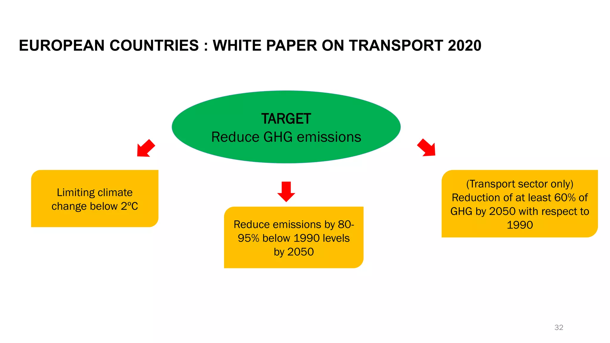EUROPEAN COUNTRIES : WHITE PAPER ON TRANSPORT 2020
TARGET
Reduce GHG emissions
Limiting climate
change below 2ºC
Reduce emissions by 80-
95% below 1990 levels
by 2050
(Transport sector only)
Reduction of at least 60% of
GHG by 2050 with respect to
1990
32
 