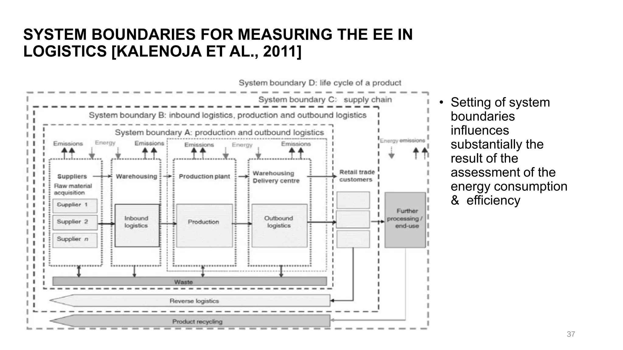 SYSTEM BOUNDARIES FOR MEASURING THE EE IN
LOGISTICS [KALENOJA ET AL., 2011]
• Setting of system
boundaries
influences
substantially the
result of the
assessment of the
energy consumption
& efficiency
37
 