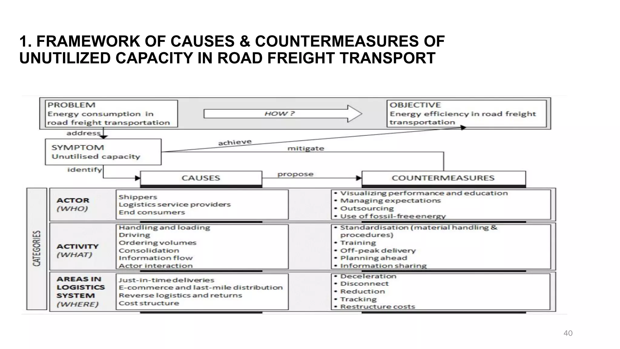 1. FRAMEWORK OF CAUSES & COUNTERMEASURES OF
UNUTILIZED CAPACITY IN ROAD FREIGHT TRANSPORT
40
 