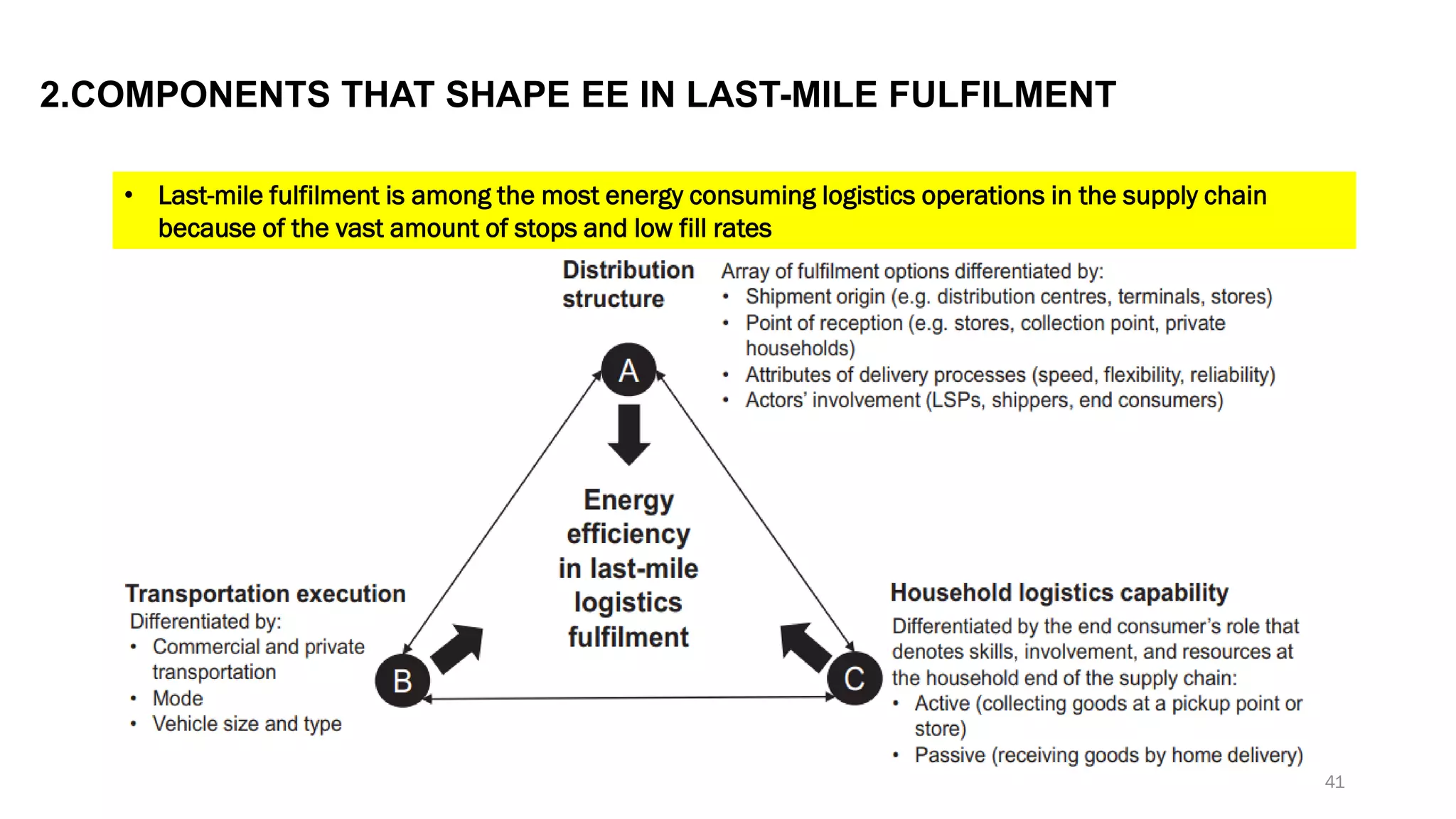 2.COMPONENTS THAT SHAPE EE IN LAST-MILE FULFILMENT
• Last-mile fulfilment is among the most energy consuming logistics operations in the supply chain
because of the vast amount of stops and low fill rates
41
 