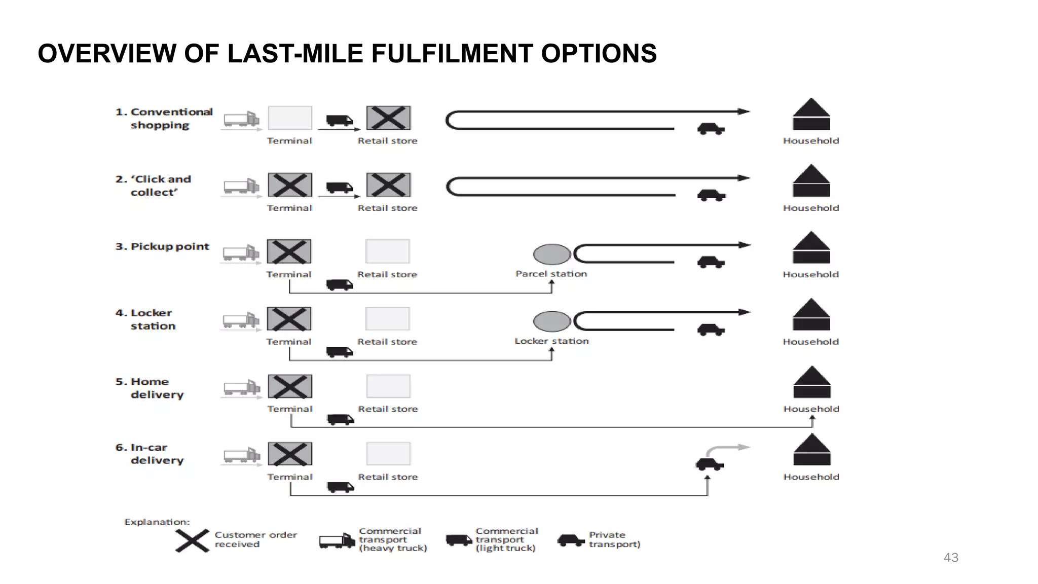 OVERVIEW OF LAST-MILE FULFILMENT OPTIONS
43
 