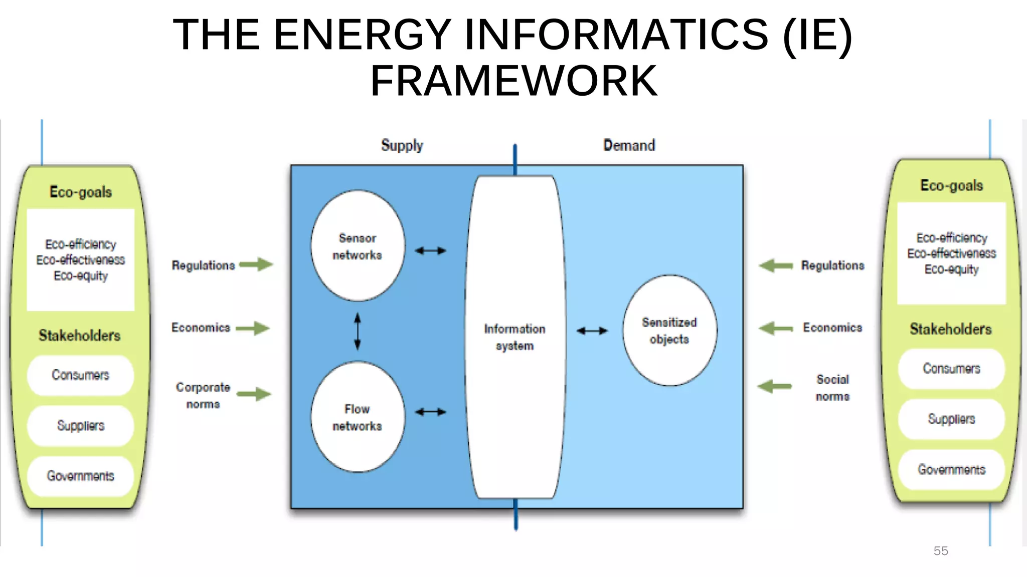 THE ENERGY INFORMATICS (IE)
FRAMEWORK
55
 