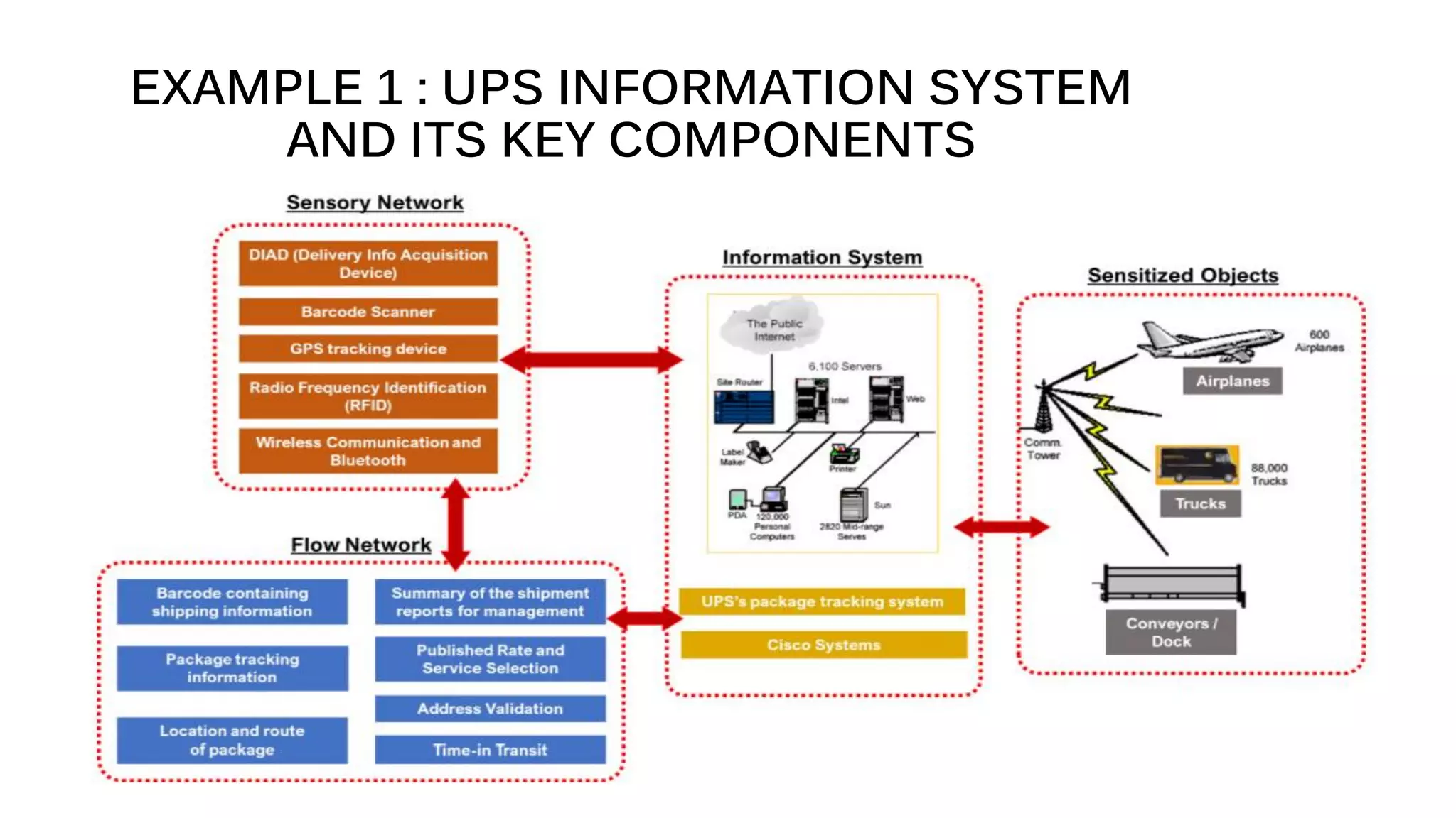 EXAMPLE 1 : UPS INFORMATION SYSTEM
AND ITS KEY COMPONENTS
56
 