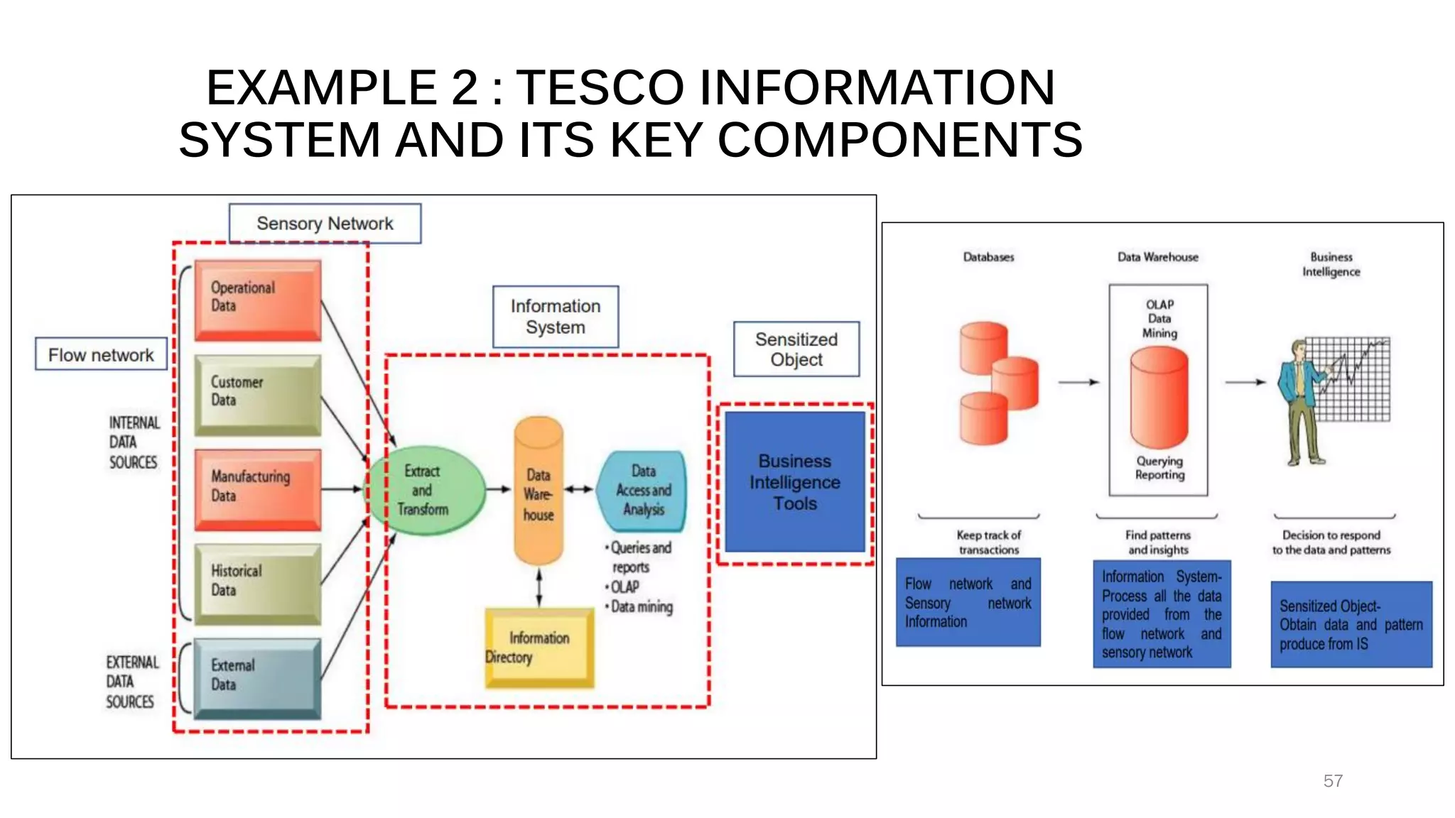 EXAMPLE 2 : TESCO INFORMATION
SYSTEM AND ITS KEY COMPONENTS
57
 