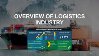 OVERVIEW OF LOGISTICS
INDUSTRY
15
 