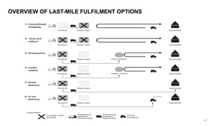 OVERVIEW OF LAST-MILE FULFILMENT OPTIONS
43
 