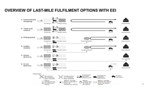 OVERVIEW OF LAST-MILE FULFILMENT OPTIONS WITH EEI
44
 