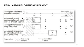 EEI IN LAST-MILE LOGISTICS FULFILMENT
45
 