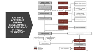 FACTORS
AFFECTING
ENERGY
CONSUMPTION
&/OR EFFICIENCY
IN (ROAD)
TRANSPORT
49
 