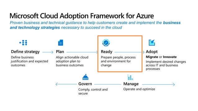 Overview of Enterprise-scale landing zones using Cloud Adoption ...