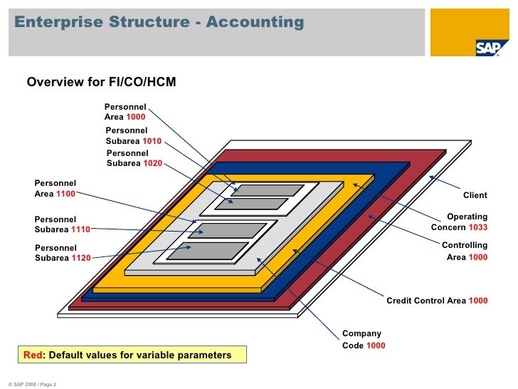 Overview Of SAP Enterprise Structure