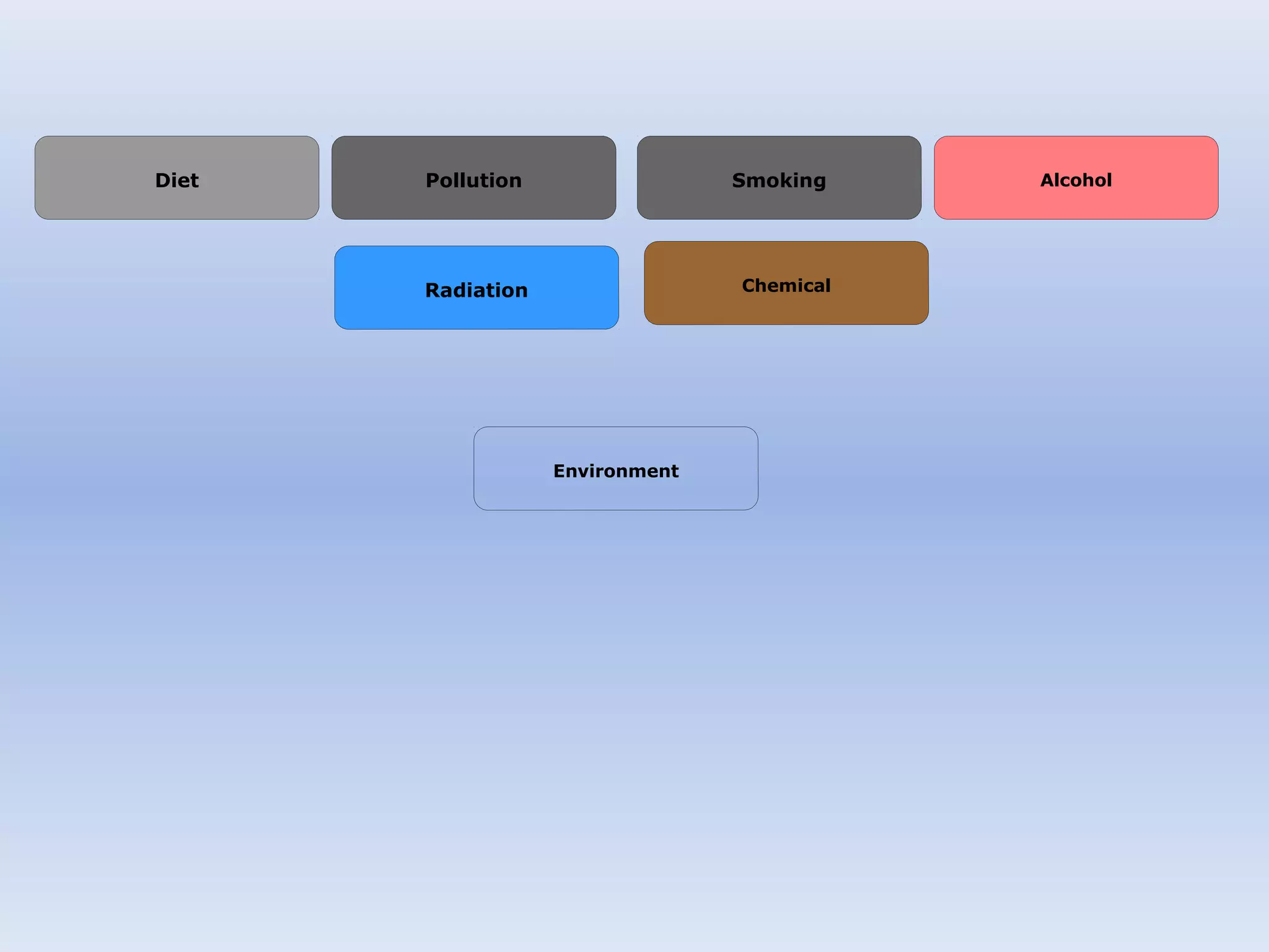 Environment
ChemicalRadiation
AlcoholSmokingPollutionDiet
 
