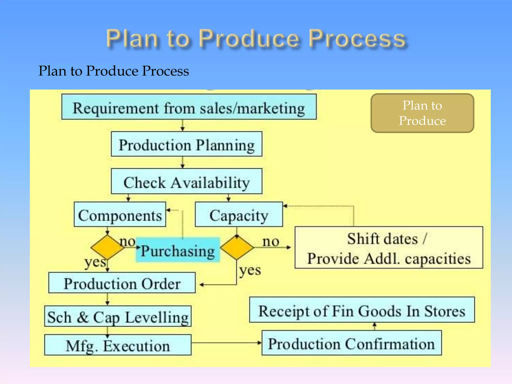 Plan to Produce Process
Plan to
Produce
 