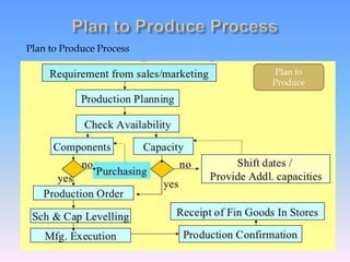 Plan to Produce Process
Plan to
Produce
 