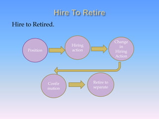 Hire to Retired.
Position
Confir
mation
Retire to
separate
Hiring
action
Change
in
Hiring
Action
 