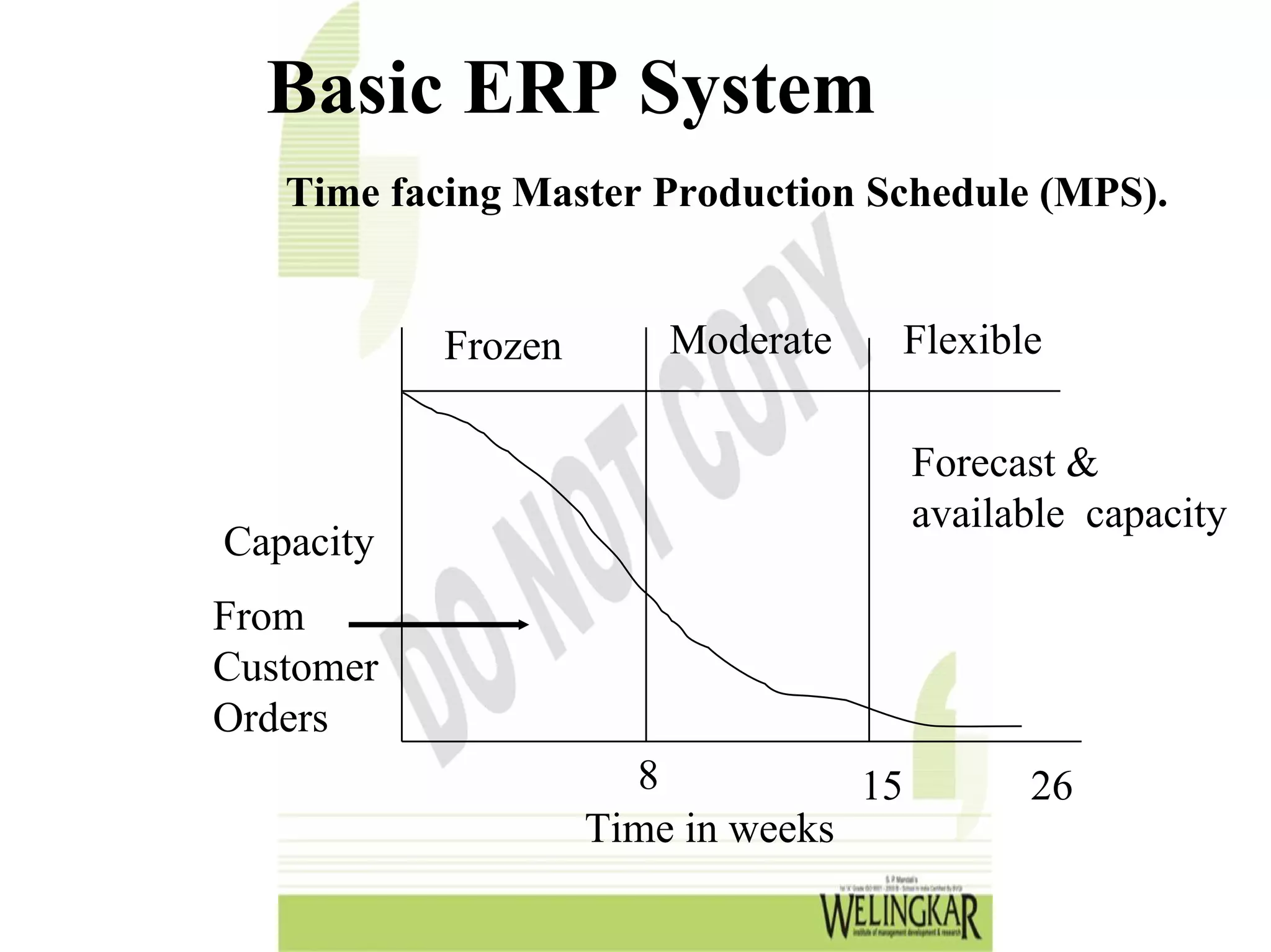 Basic ERP System
   Time facing Master Production Schedule (MPS).


           Frozen       Moderate   Flexible

                                       Forecast &
                                       available capacity
Capacity
From
Customer
Orders
                      8           15         26
                    Time in weeks
 