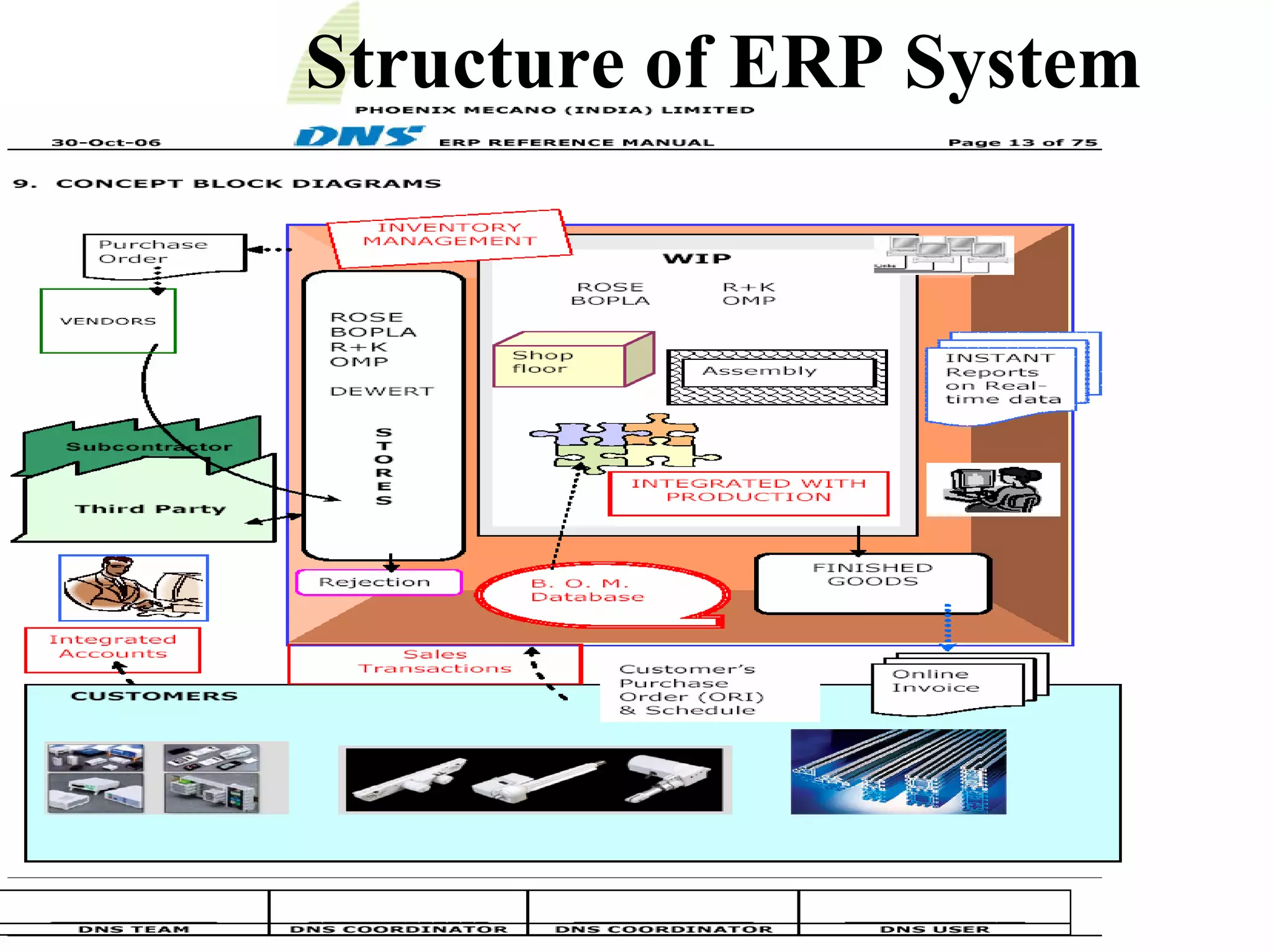 Structure of ERP System
 