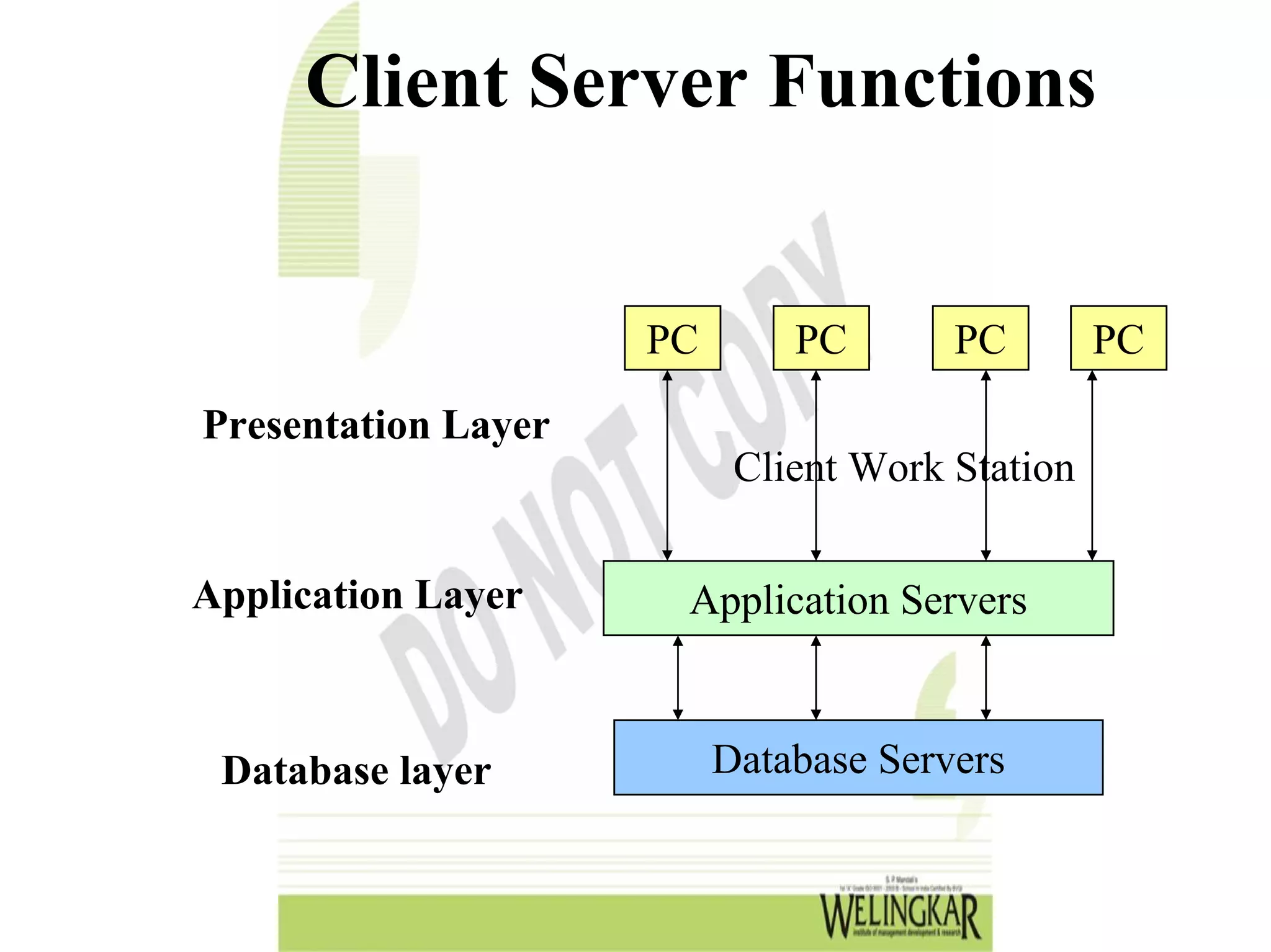 Client Server Functions


                     PC       PC       PC        PC

Presentation Layer
                           Client Work Station


Application Layer     Application Servers



 Database layer           Database Servers
 