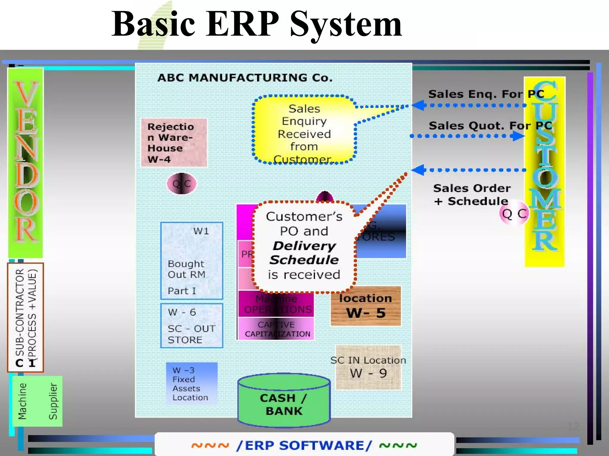 Basic ERP System
 