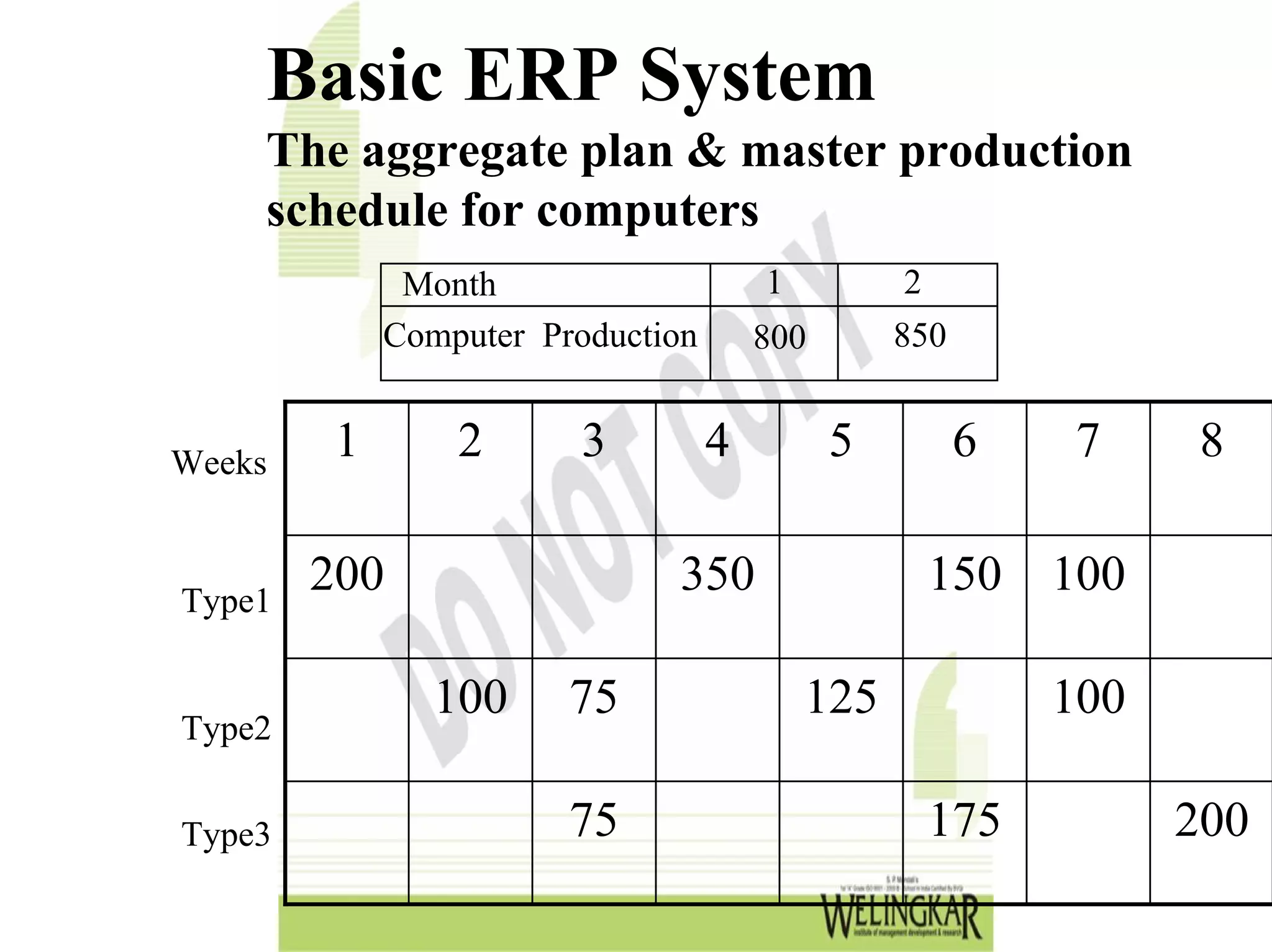 Basic ERP System
    The aggregate plan & master production
    schedule for computers
             Month                    1         2
            Computer Production       800       850


Weeks
        1       2      3          4         5         6   7     8


Type1
        200                  350                    150 100

               100     75                 125             100
Type2


Type3                  75                           175         200
 