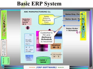 Basic ERP System
 