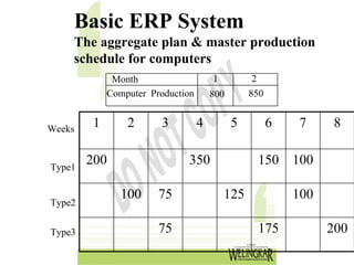 Basic ERP System
    The aggregate plan & master production
    schedule for computers
             Month                    1         2
            Computer Production       800       850


Weeks
        1       2      3          4         5         6   7     8


Type1
        200                  350                    150 100

               100     75                 125             100
Type2


Type3                  75                           175         200
 