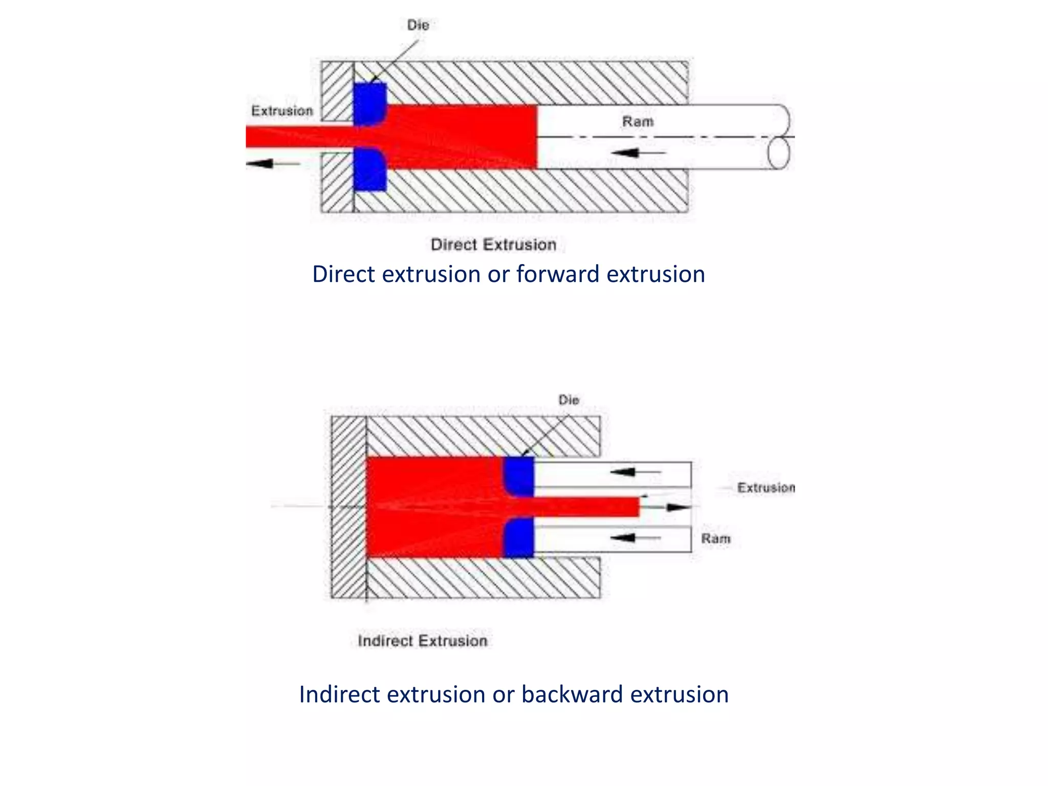 Direct extrusion or forward extrusion
Indirect extrusion or backward extrusion
 