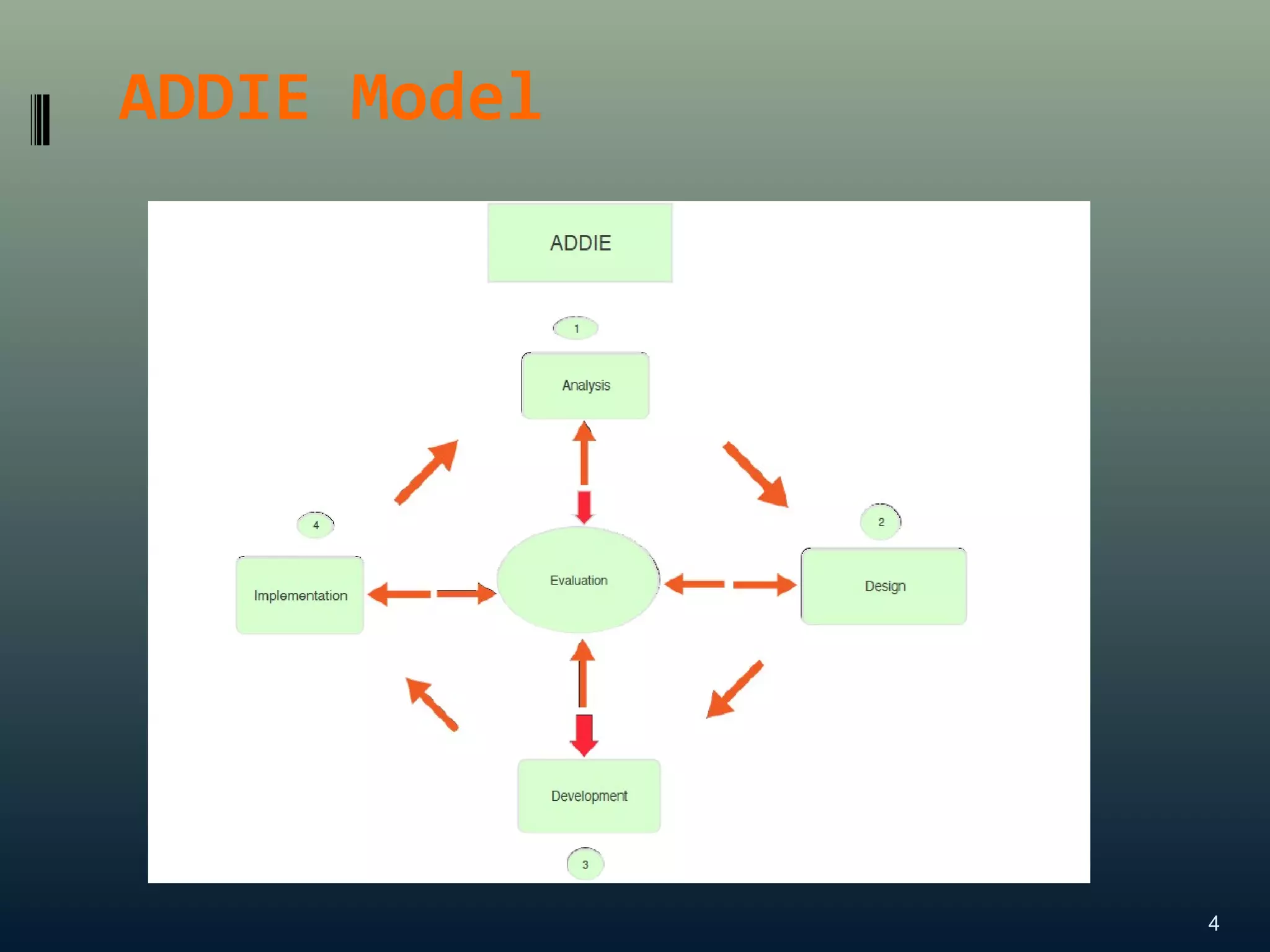 ADDIE Model
4
 
