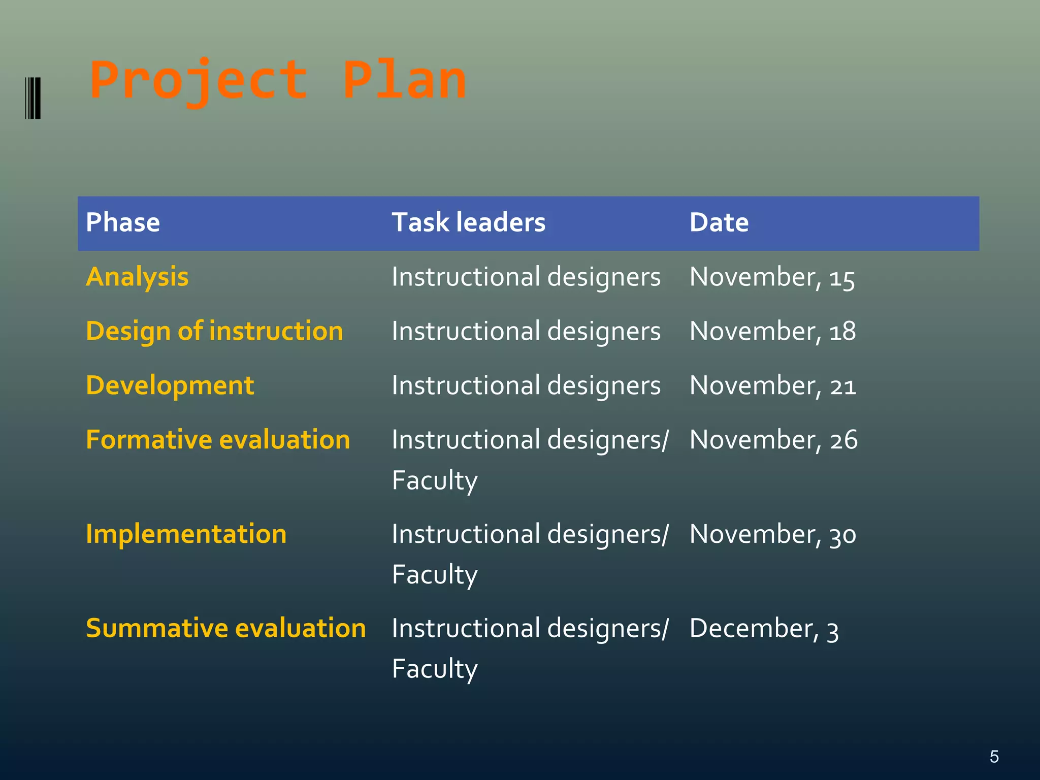 Project Plan
5
Phase Task leaders Date
Analysis Instructional designers November, 15
Design of instruction Instructional designers November, 18
Development Instructional designers November, 21
Formative evaluation Instructional designers/
Faculty
November, 26
Implementation Instructional designers/
Faculty
November, 30
Summative evaluation Instructional designers/
Faculty
December, 3
 